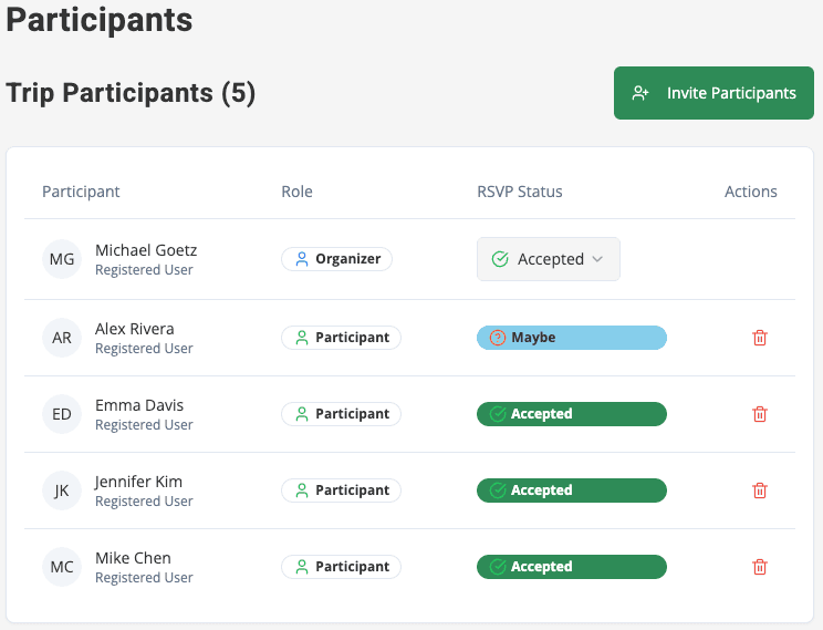 Screenshot of RallyCamp's participant management feature, listing trip members with their roles and RSVP status.