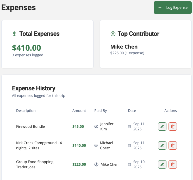 Screenshot of RallyCamp's group expense tracking feature, showing total expenses, top contributor, and expense history.