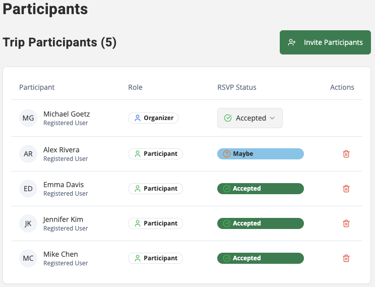 Screenshot of RallyCamp's participant management feature, listing trip members with their roles and RSVP status.